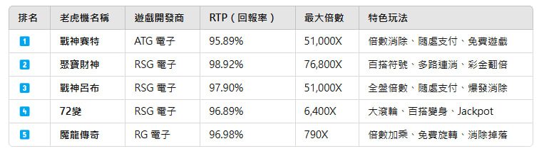 2025年熱門老虎機排行榜，包含遊戲名稱、開發商、RTP回報率、最大倍數與特色玩法。